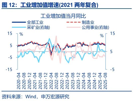 8月经济：“反内卷”影响开始显现 - 图片12