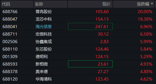 创业板涨0.5%，AI硬件股活跃，恒科指涨1%，科网股强势，国债全线下跌，“双焦”继续大涨 - 图片6