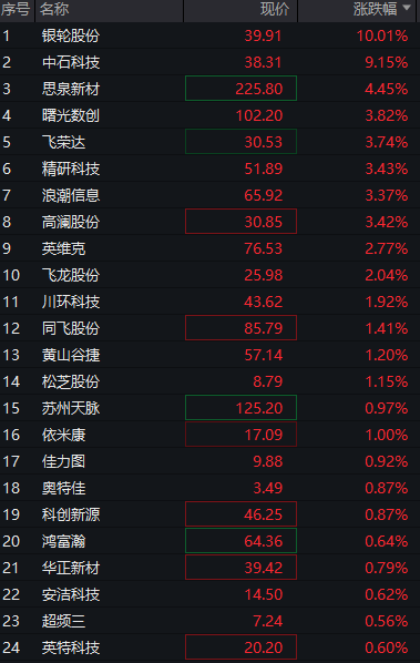 创业板涨0.5%，AI硬件股活跃，恒科指涨1%，科网股强势，国债全线下跌，“双焦”继续大涨 - 图片5