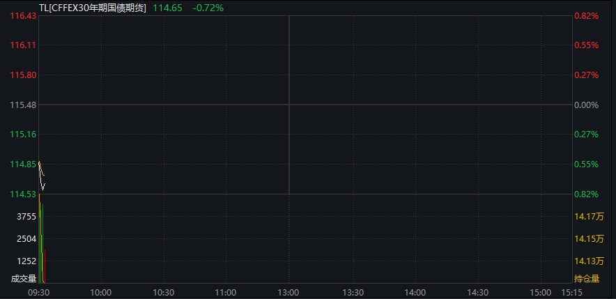 创业板涨0.5%，AI硬件股活跃，恒科指涨1%，科网股强势，国债全线下跌，“双焦”继续大涨 - 图片8
