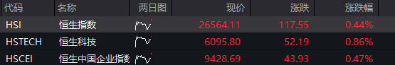 创业板涨0.5%，AI硬件股活跃，恒科指涨1%，科网股强势，国债全线下跌，“双焦”继续大涨 - 图片2