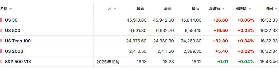 美國三大股指期貨集體上漲，黃金逼近3700美元關口，美元持續下探 - 圖片1