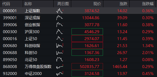 创业板涨0.5%，AI硬件股活跃，恒科指涨1%，科网股强势，国债全线下跌，“双焦”继续大涨 - 图片1