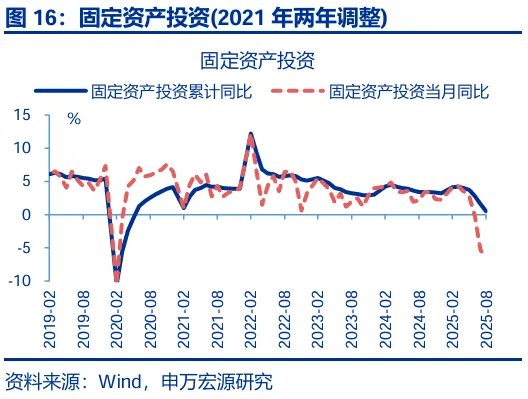 8月经济：“反内卷”影响开始显现 - 图片16