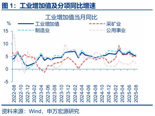 8月经济：“反内卷”影响开始显现 - 图片1