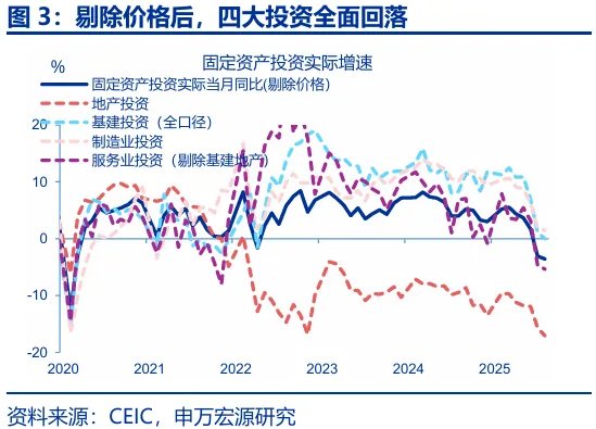 8月经济：“反内卷”影响开始显现 - 图片3