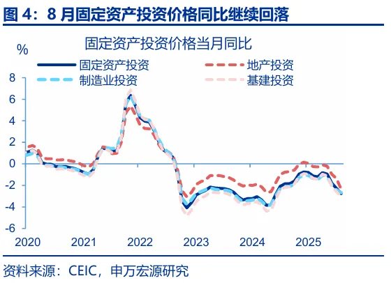 8月经济：“反内卷”影响开始显现 - 图片4