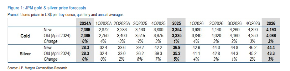 摩根大通：2026年初金价将破4000美元大关，一种情境下“两个季度内金价破5000美元” - 图片3