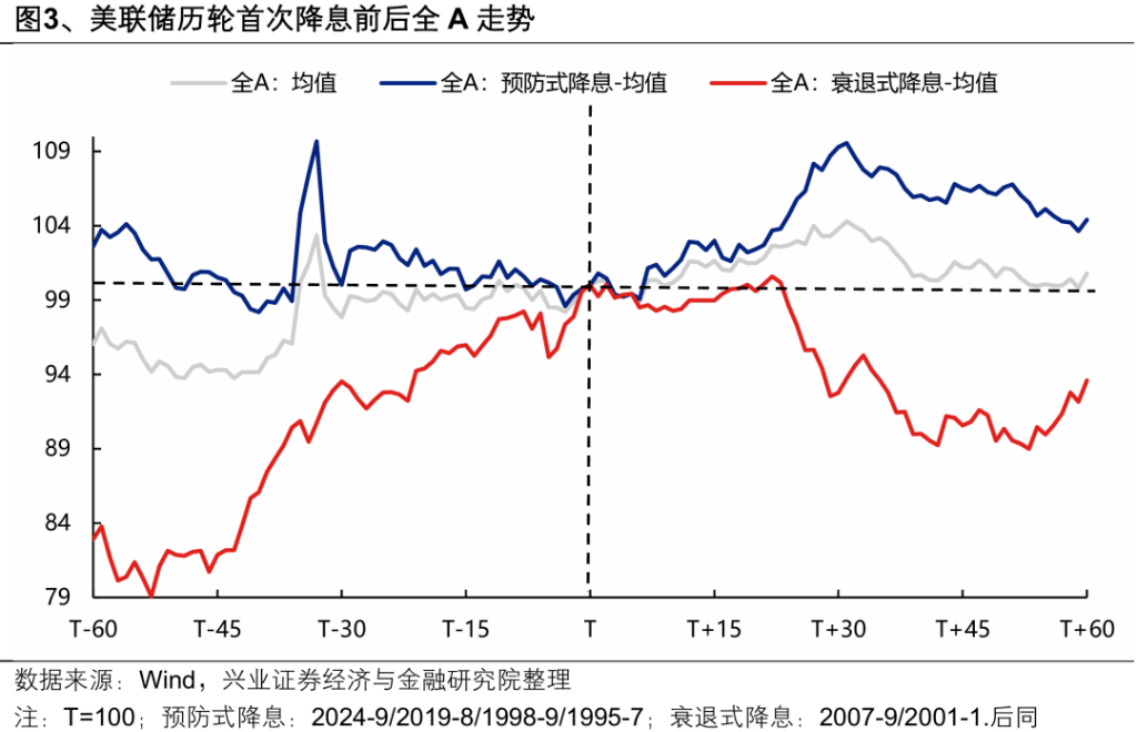 美联储降息后各大类资产如何表现？ - 图片3
