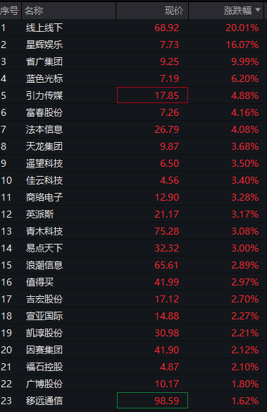 创业板涨0.5%，AI硬件股活跃，恒科指涨1%，科网股强势，国债全线下跌，“双焦”继续大涨 - 图片7
