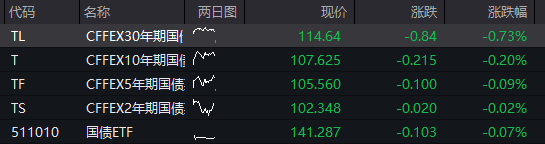 创业板涨0.5%，AI硬件股活跃，恒科指涨1%，科网股强势，国债全线下跌，“双焦”继续大涨 - 图片3