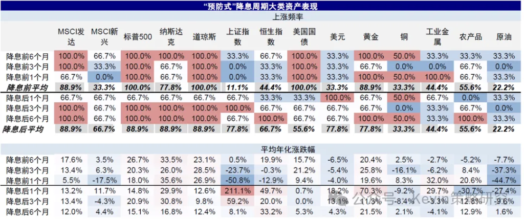降息後會發生什麼？——兼論降息的歷史經驗 - 圖片21