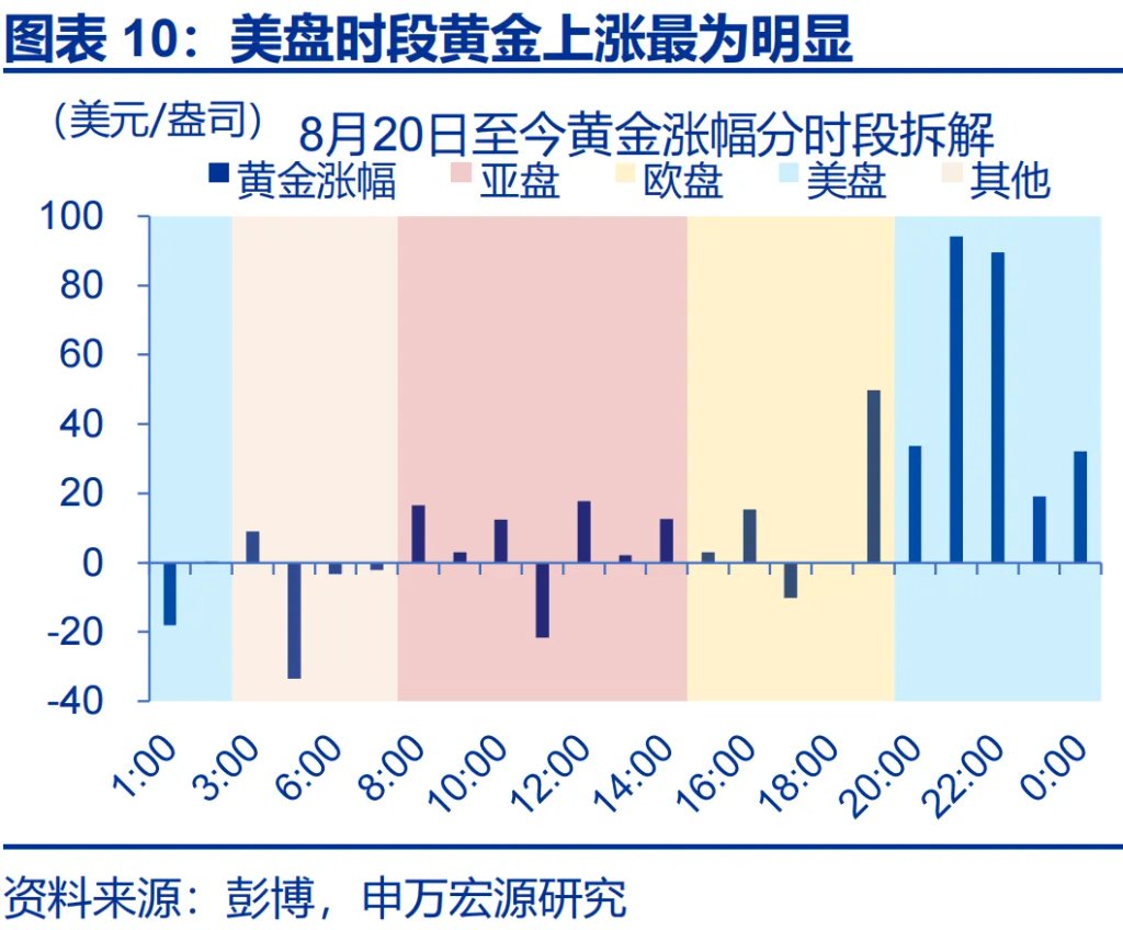 這一輪金價新高，是歐美買出來的 - 圖片10