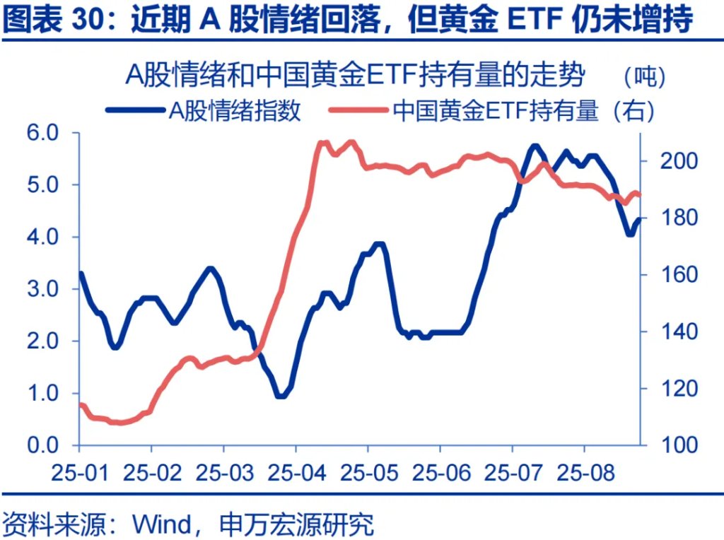 這一輪金價新高，是歐美買出來的 - 圖片30