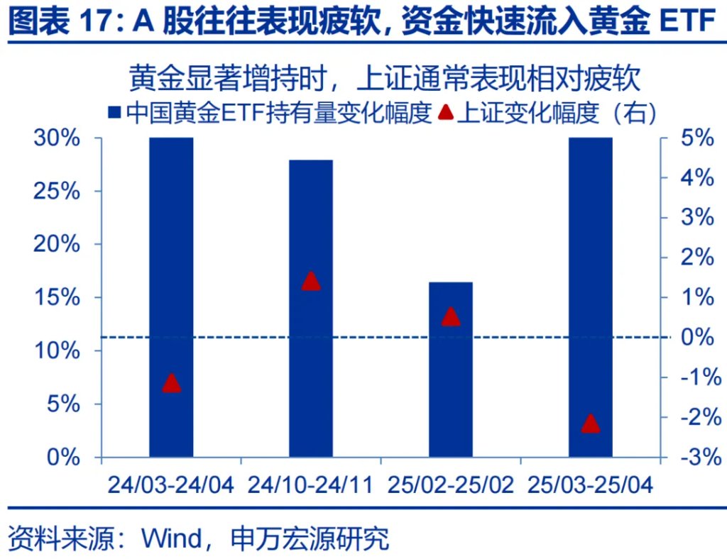 這一輪金價新高，是歐美買出來的 - 圖片17