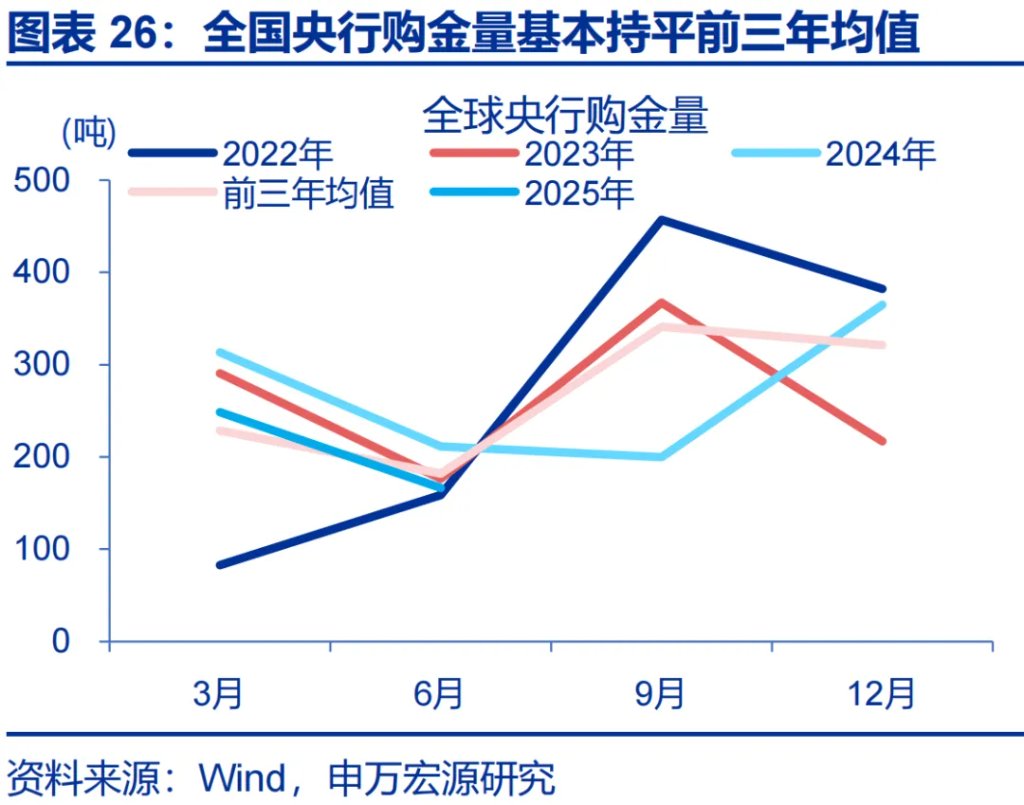 這一輪金價新高，是歐美買出來的 - 圖片26
