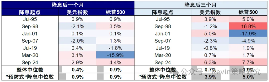 降息後會發生什麼？——兼論降息的歷史經驗 - 圖片23