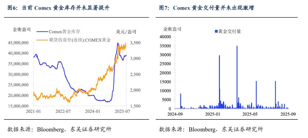 黃金，短期見頂了嗎？ - 圖片3