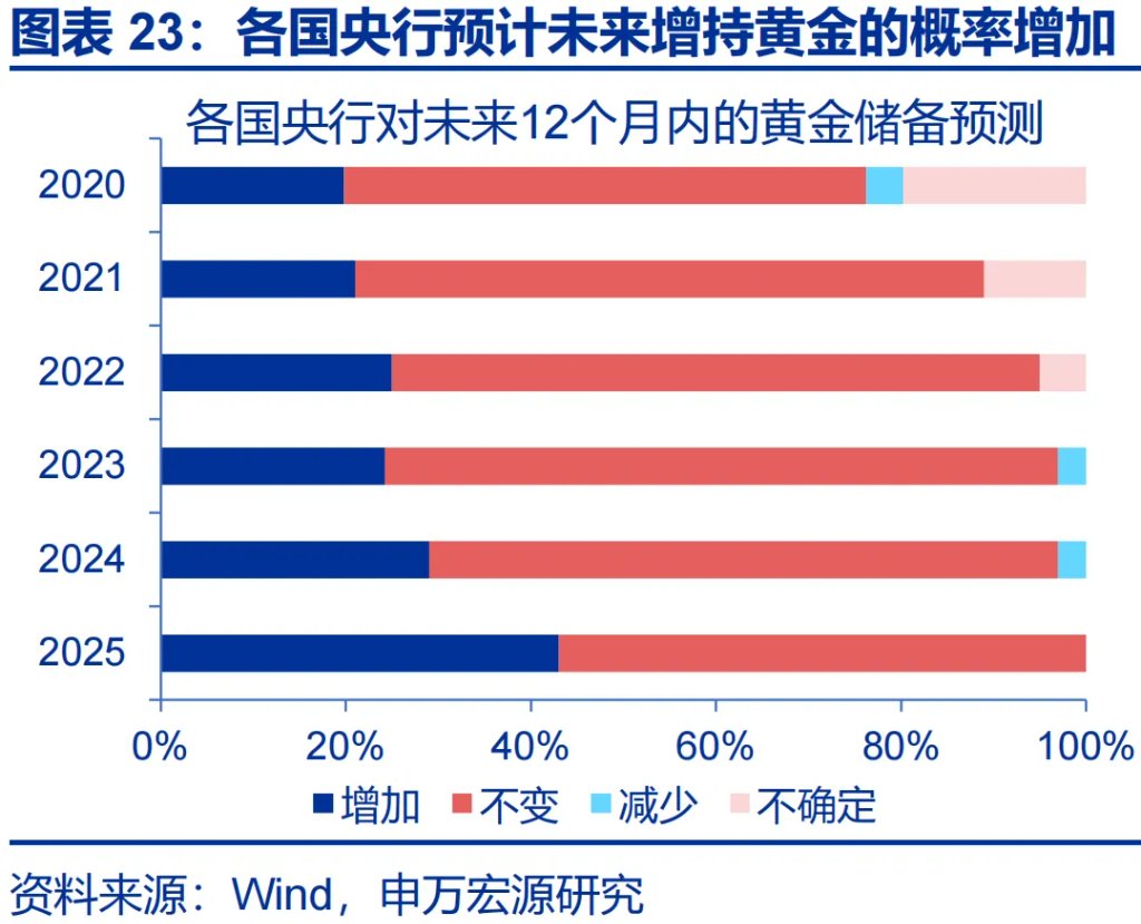 這一輪金價新高，是歐美買出來的 - 圖片23