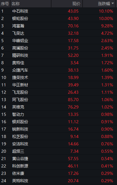 創業板漲0.5%，芯片產業鏈拉昇，中芯國際放量大漲10%，恆科指漲超2%，科網股爆發、百度大漲10%，國債、商品齊跌 - 圖片8