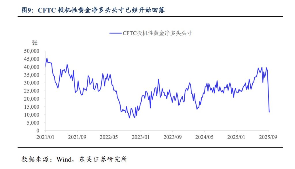黃金，短期見頂了嗎？ - 圖片5