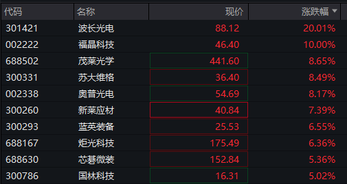創業板漲0.5%，芯片產業鏈拉昇，中芯國際放量大漲10%，恆科指漲超2%，科網股爆發、百度大漲10%，國債、商品齊跌 - 圖片7