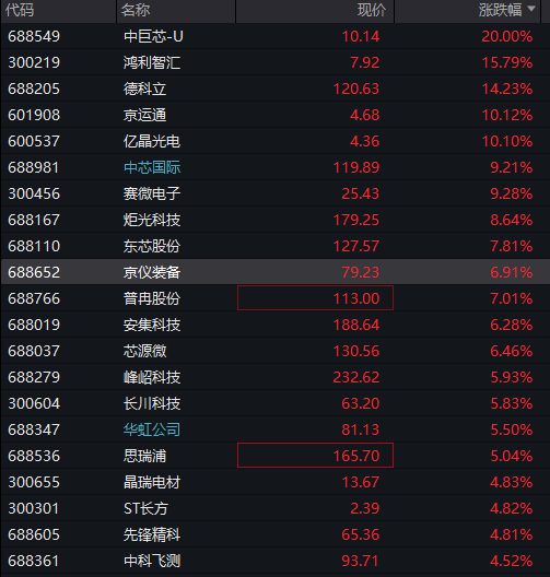 創業板漲0.5%，芯片產業鏈拉昇，中芯國際放量大漲10%，恆科指漲超2%，科網股爆發、百度大漲10%，國債、商品齊跌 - 圖片5