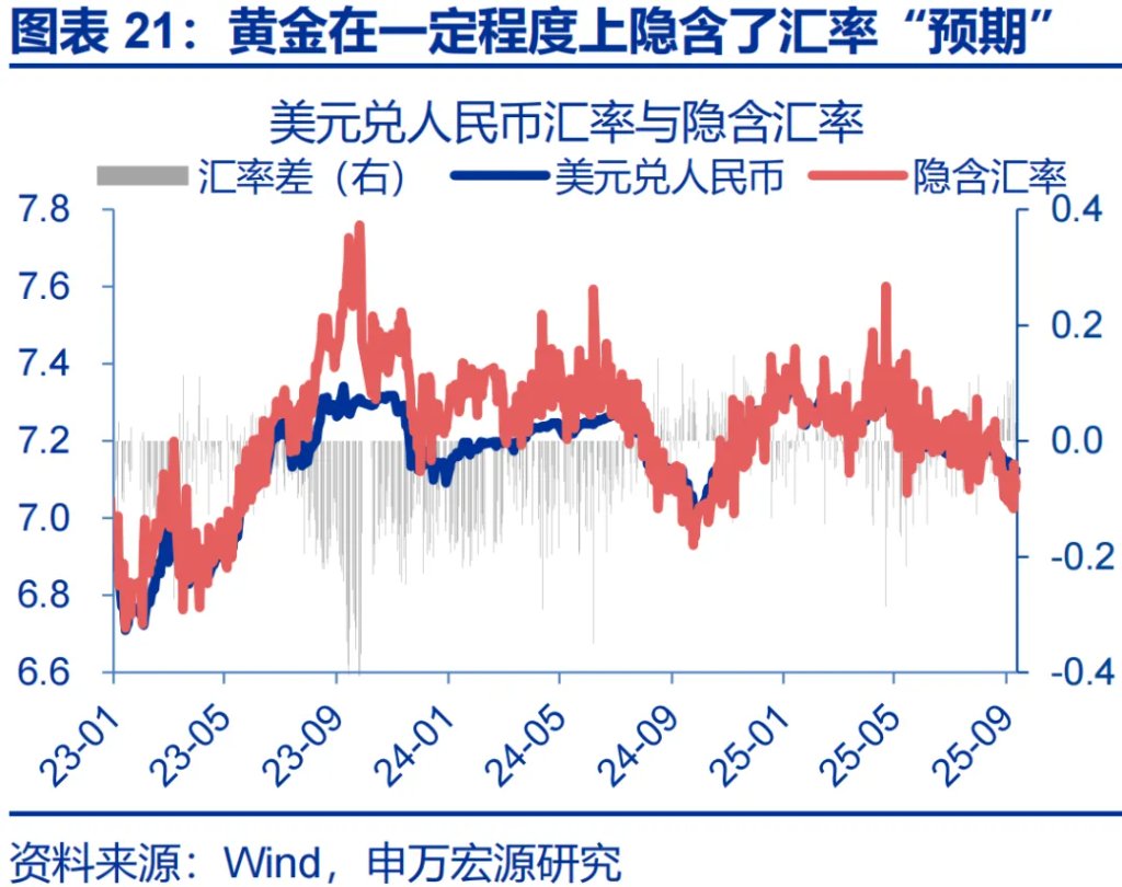 這一輪金價新高，是歐美買出來的 - 圖片21