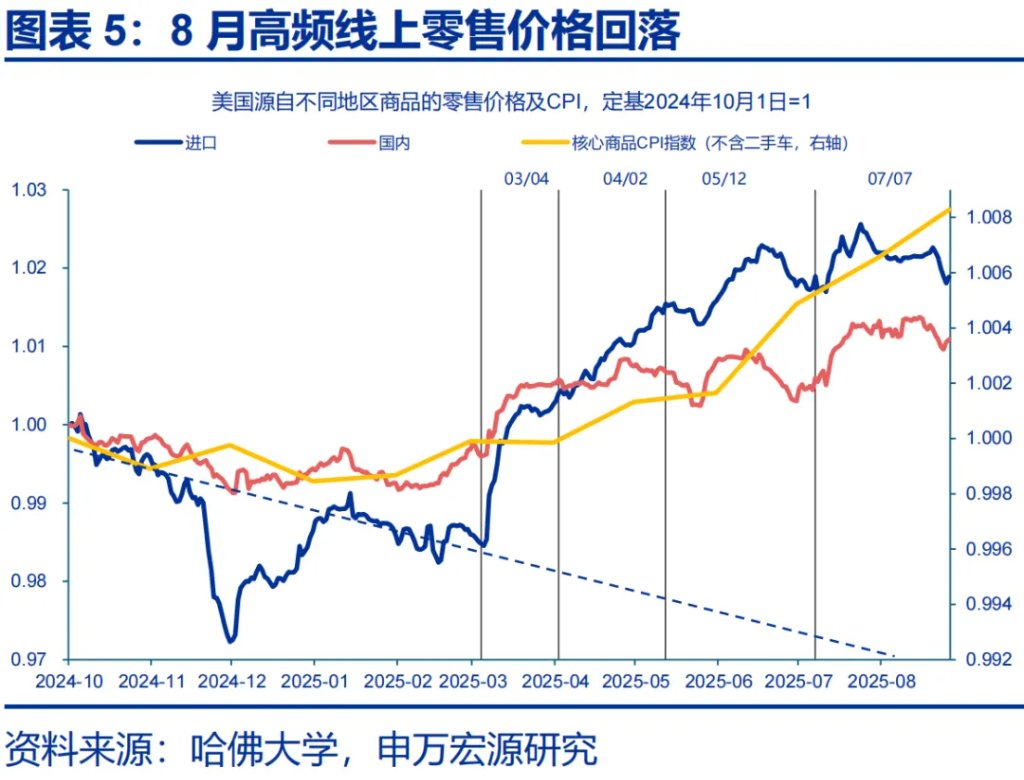 這一輪金價新高，是歐美買出來的 - 圖片5