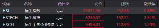 創業板漲0.5%，芯片產業鏈拉昇，中芯國際放量大漲10%，恆科指漲超2%，科網股爆發、百度大漲10%，國債、商品齊跌 - 圖片2