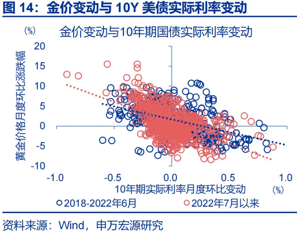 這一輪金價新高，是歐美買出來的 - 圖片14