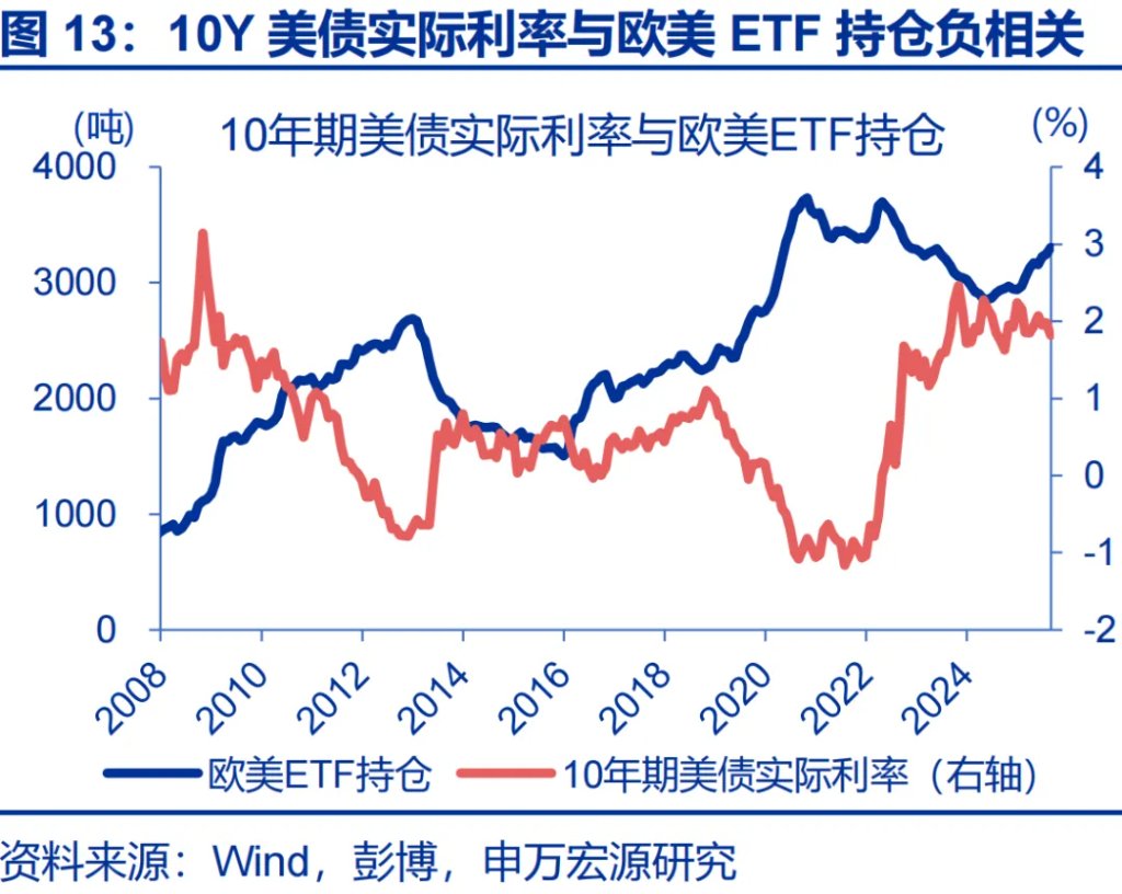 這一輪金價新高，是歐美買出來的 - 圖片13