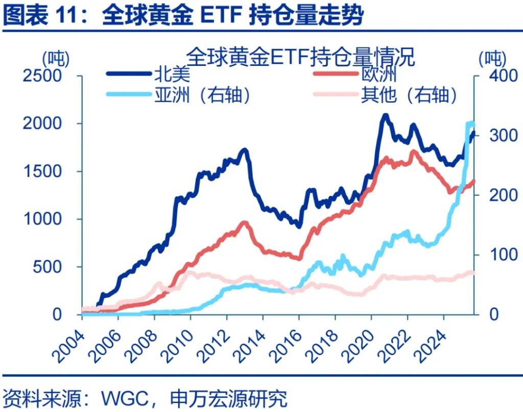 這一輪金價新高，是歐美買出來的 - 圖片11
