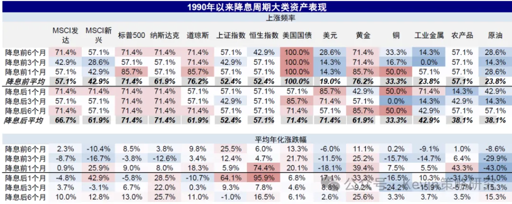 降息後會發生什麼？——兼論降息的歷史經驗 - 圖片20