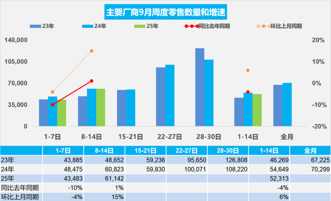 乘联分会：9月1-14日全国乘用车市场零售73.2万辆 同比下降4% - 图片1