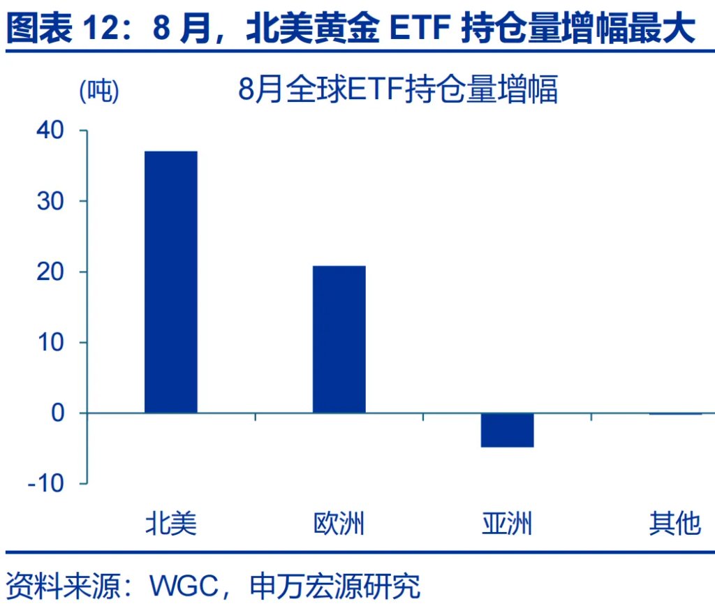這一輪金價新高，是歐美買出來的 - 圖片12