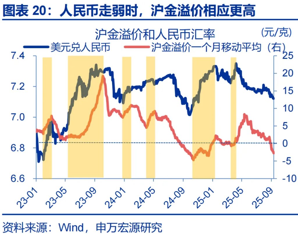 這一輪金價新高，是歐美買出來的 - 圖片20
