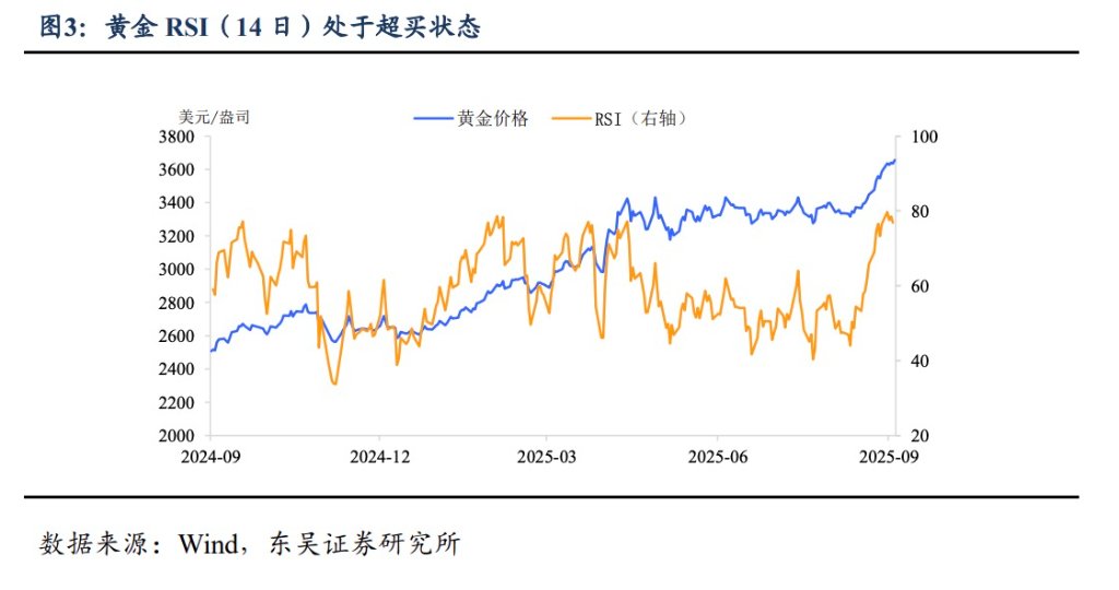 黃金，短期見頂了嗎？ - 圖片1