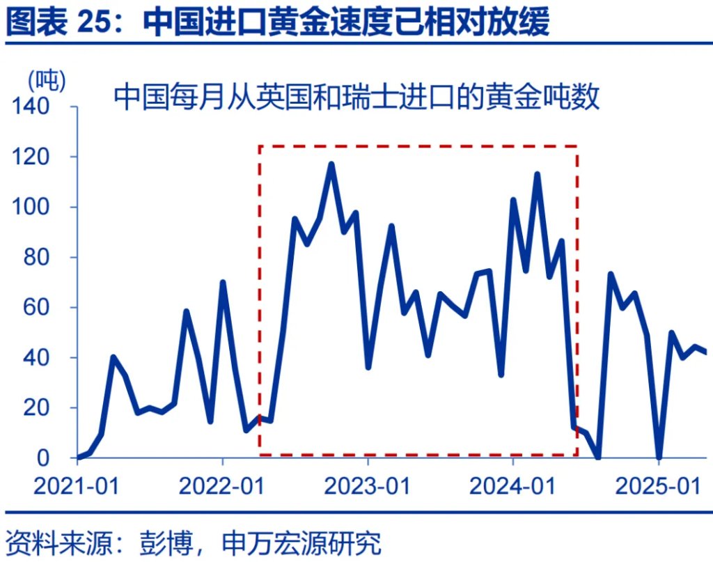 這一輪金價新高，是歐美買出來的 - 圖片25
