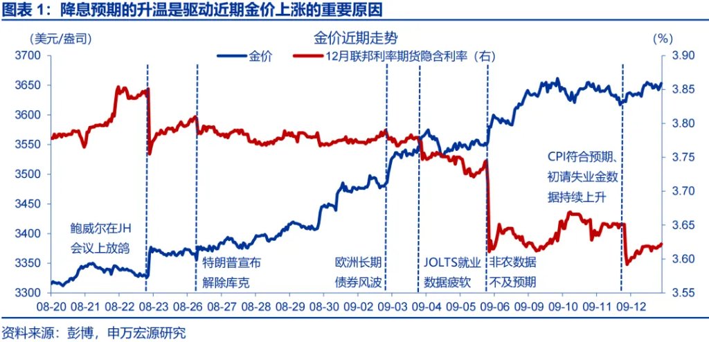 這一輪金價新高，是歐美買出來的 - 圖片1