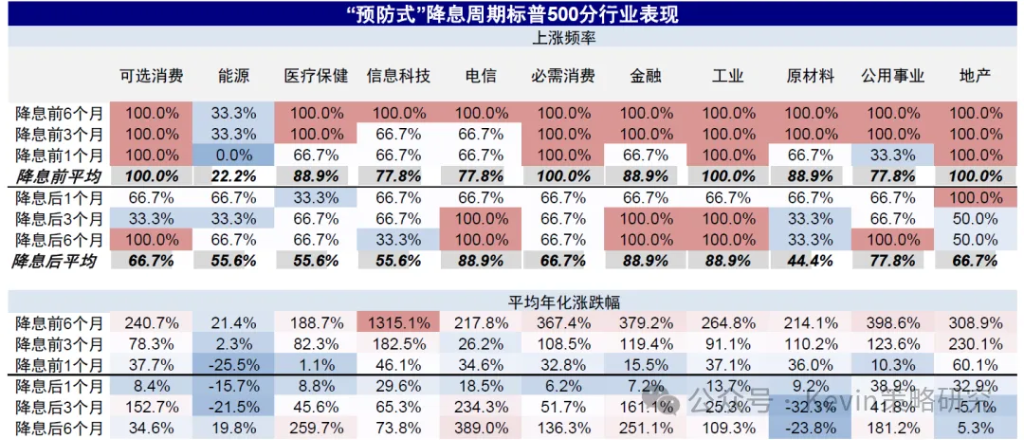 降息後會發生什麼？——兼論降息的歷史經驗 - 圖片24