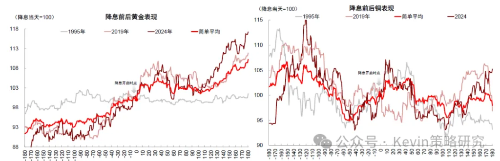 降息後會發生什麼？——兼論降息的歷史經驗 - 圖片25