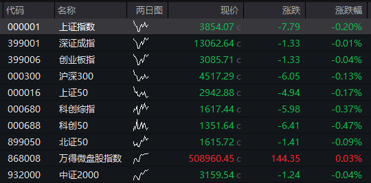 創業板漲0.5%，芯片產業鏈拉昇，中芯國際放量大漲10%，恆科指漲超2%，科網股爆發、百度大漲10%，國債、商品齊跌 - 圖片13