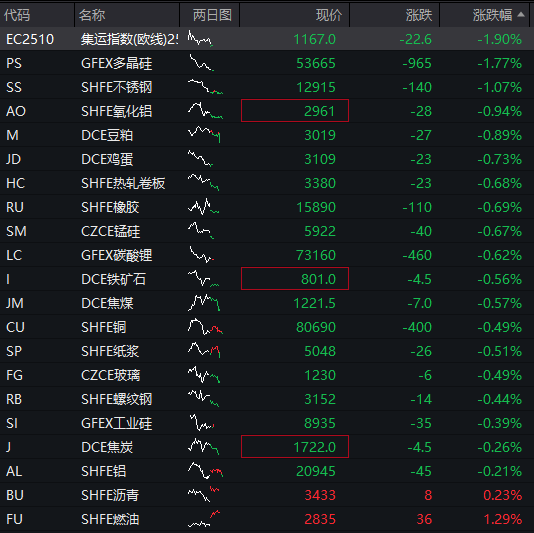 創業板漲0.5%，芯片產業鏈拉昇，中芯國際放量大漲10%，恆科指漲超2%，科網股爆發、百度大漲10%，國債、商品齊跌 - 圖片4