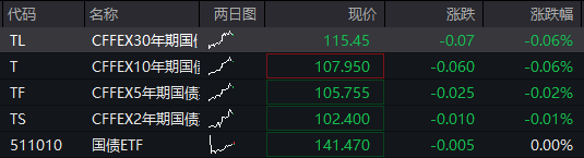創業板漲0.5%，芯片產業鏈拉昇，中芯國際放量大漲10%，恆科指漲超2%，科網股爆發、百度大漲10%，國債、商品齊跌 - 圖片3
