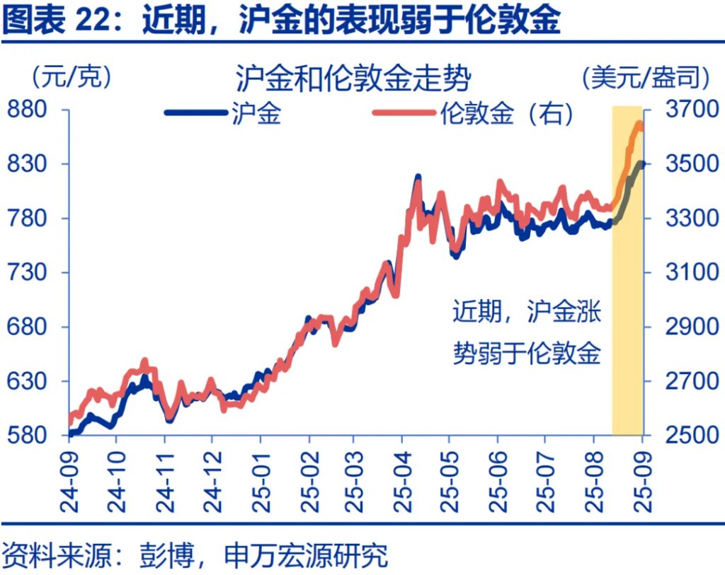 這一輪金價新高，是歐美買出來的 - 圖片22