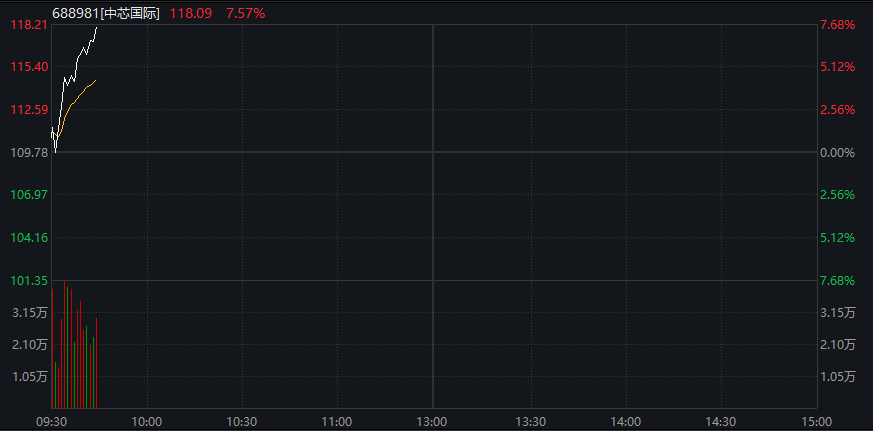 創業板漲0.5%，芯片產業鏈拉昇，中芯國際放量大漲10%，恆科指漲超2%，科網股爆發、百度大漲10%，國債、商品齊跌 - 圖片9