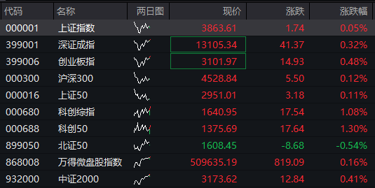 創業板漲0.5%，芯片產業鏈拉昇，中芯國際放量大漲10%，恆科指漲超2%，科網股爆發、百度大漲10%，國債、商品齊跌 - 圖片1