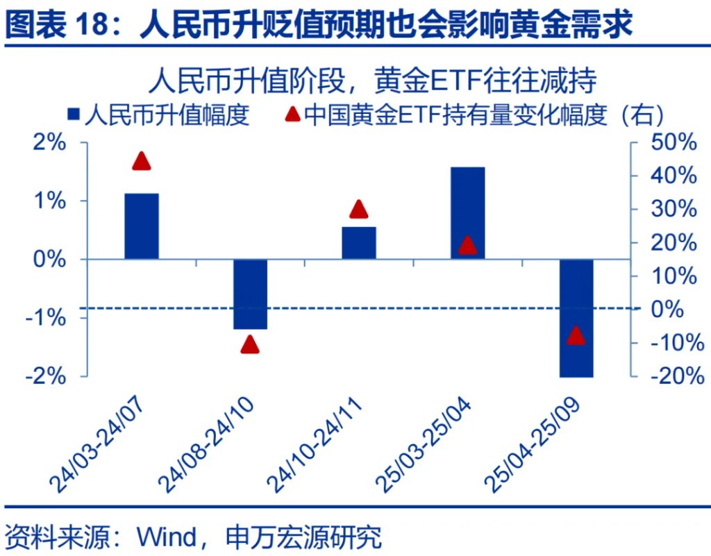 這一輪金價新高，是歐美買出來的 - 圖片18