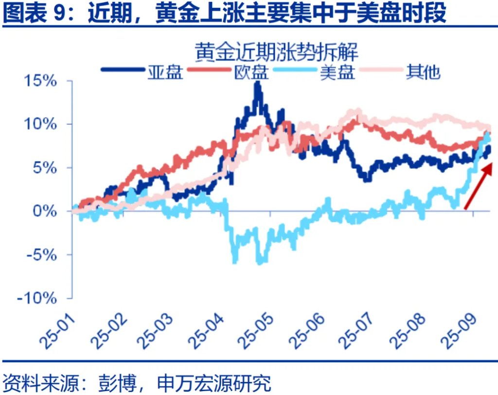 這一輪金價新高，是歐美買出來的 - 圖片9